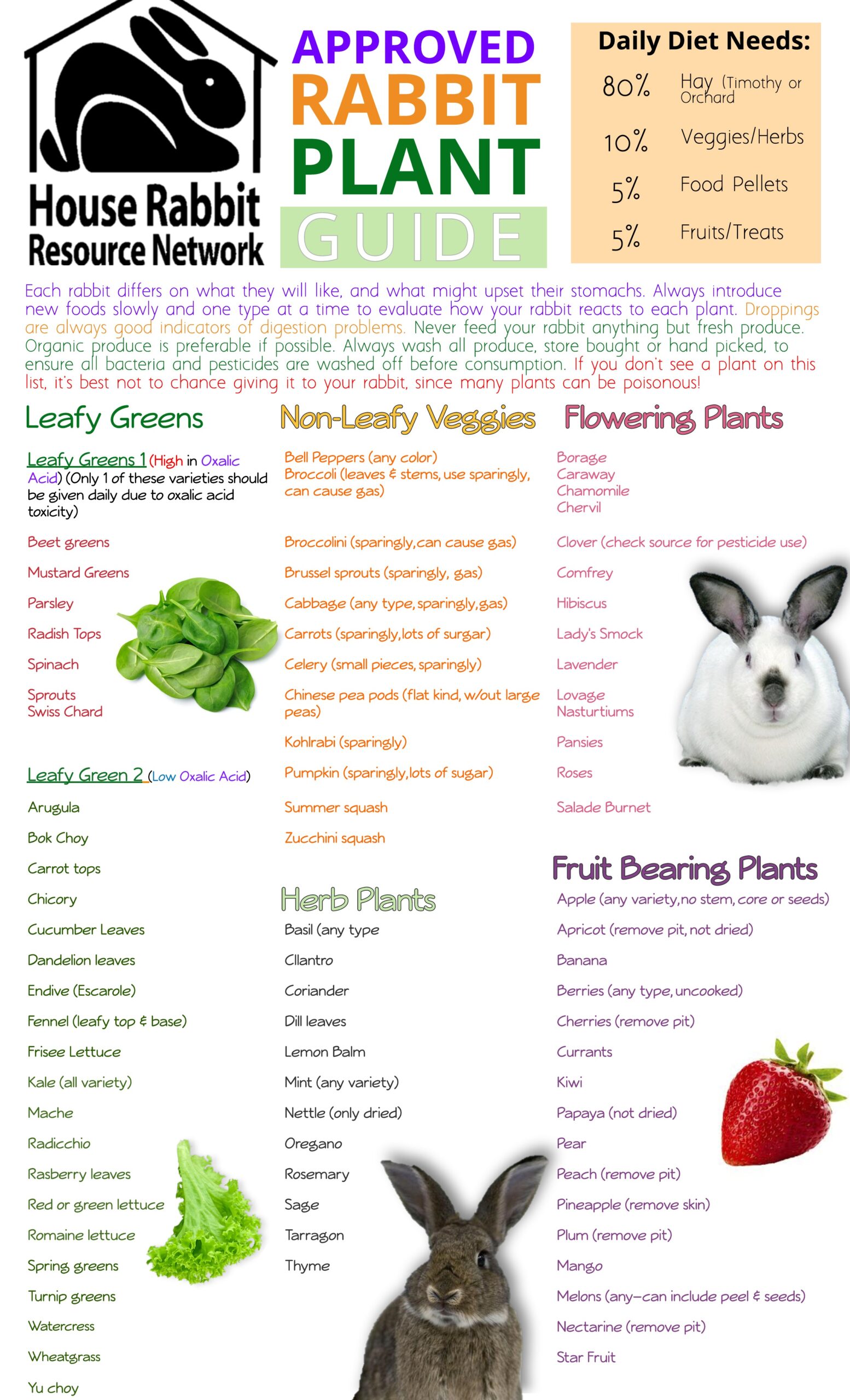 Good and Bad vegetable list